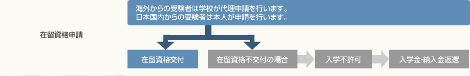 在留資格申請