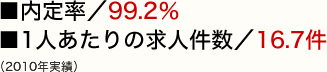 内定率／99.2％ 1人あたりの求人件数／16.7件